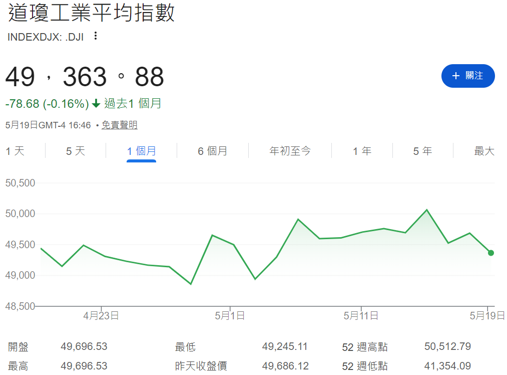 美股大盤走勢（道瓊指數）