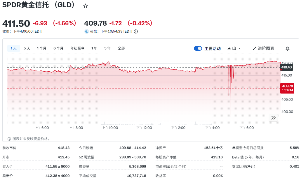 黃金ETF-SPDR(GLD)价格走势 黃金ETF-SPDR(GLD)价格走势