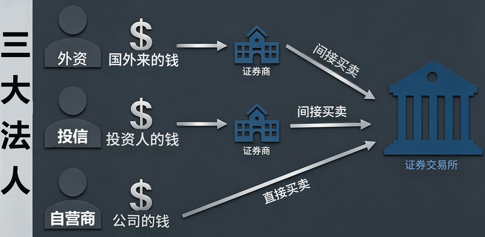 三大法人 三大法人