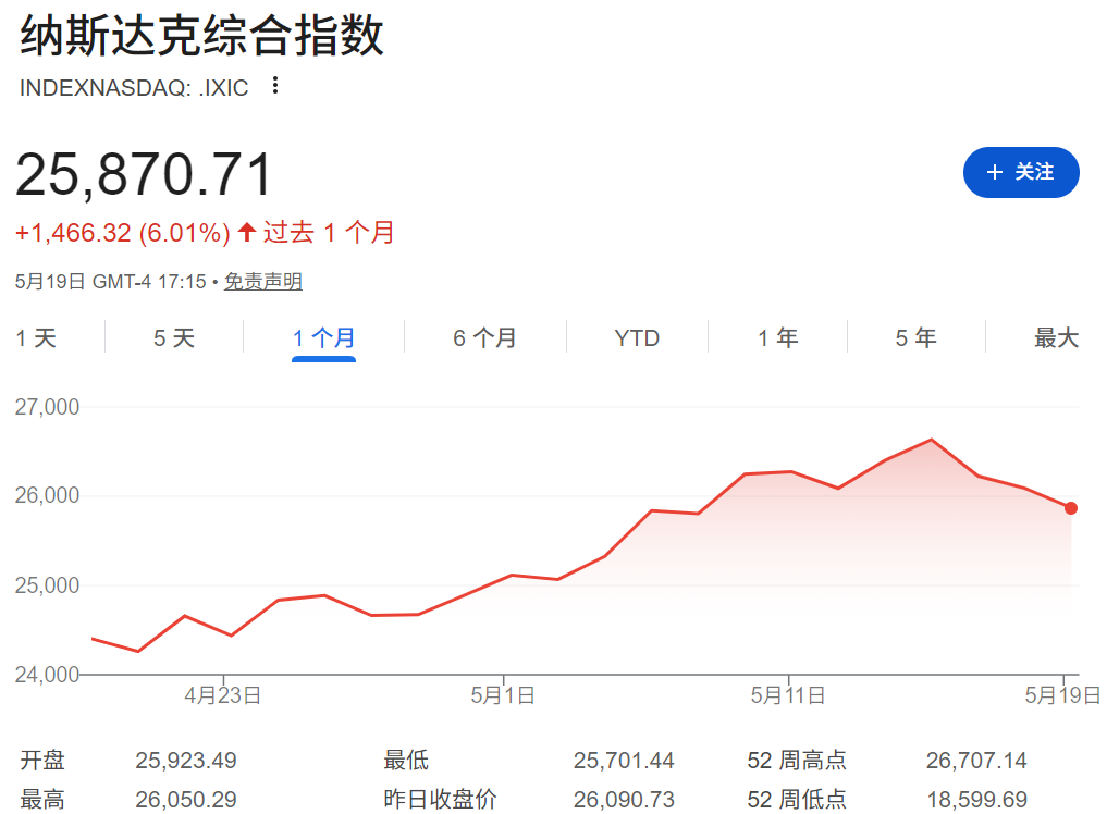 美股大盘走势（纳斯达克指数）