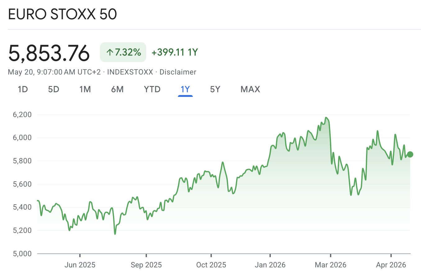 Euro Stoxx 50 Euro Stoxx 50