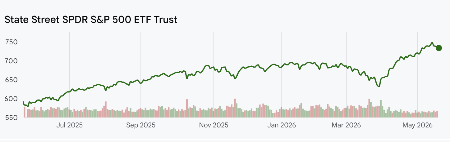 SPY ETF , State Street SPDR
