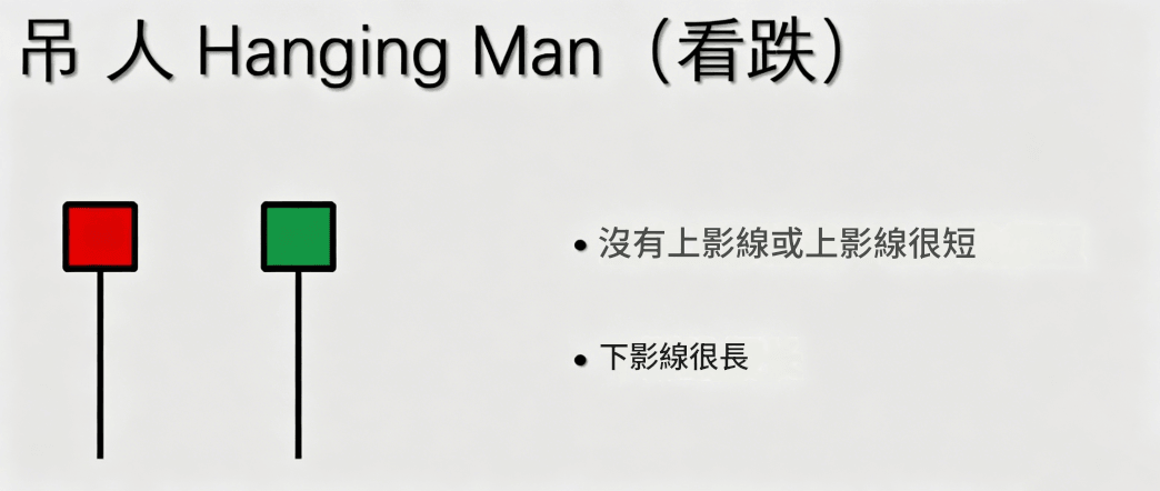 吊人線看跌 吊人線看跌