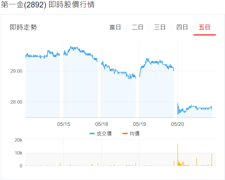 台股第一金近五日行情 台股第一金近五日行情