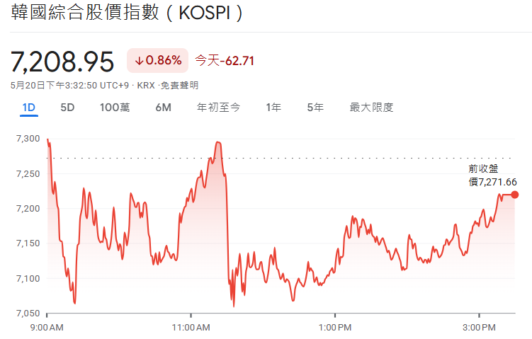 韓國股市下跌