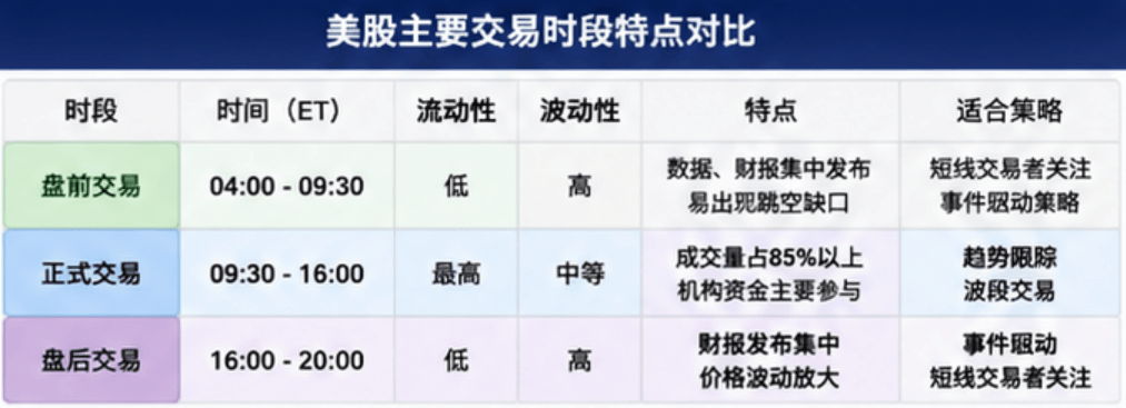 美股主要交易时段特点 美股主要交易时段特点