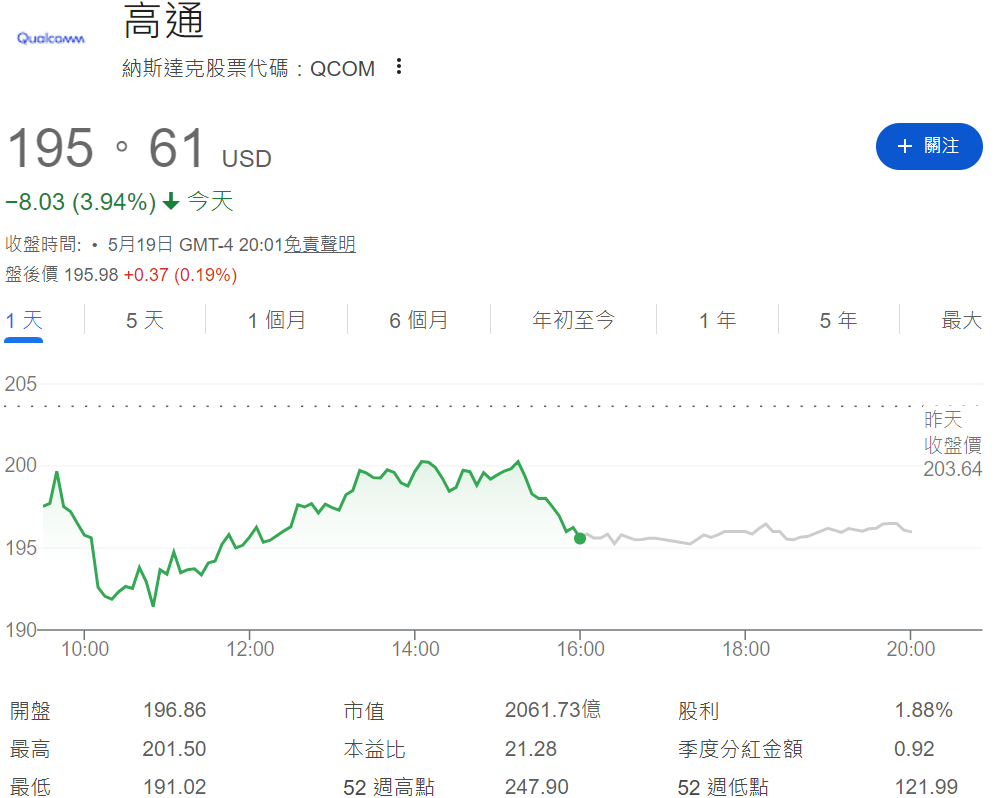 QCOM股價下跌約4% QCOM股價下跌約4%