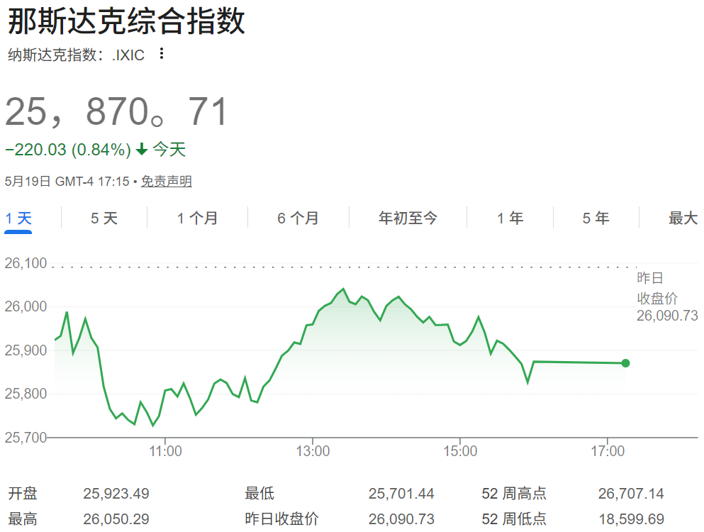 纳指走势 纳指走势