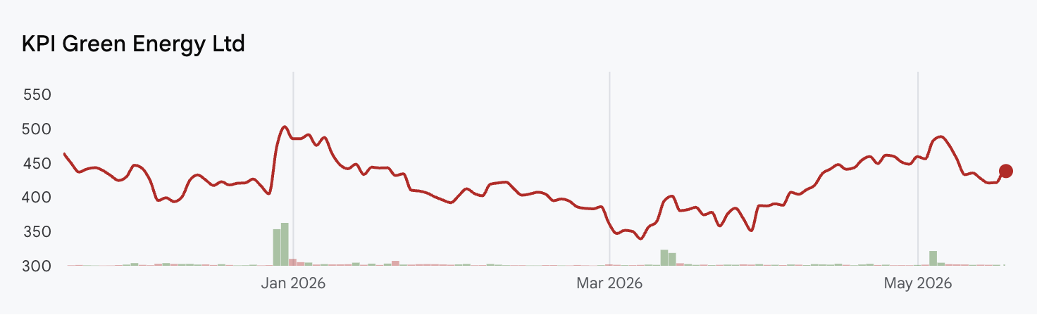KPIGREEN Share Price KPIGREEN Share Price