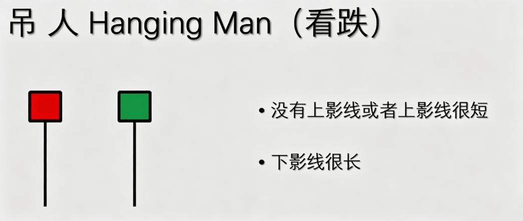 吊人线看跌 吊人线看跌
