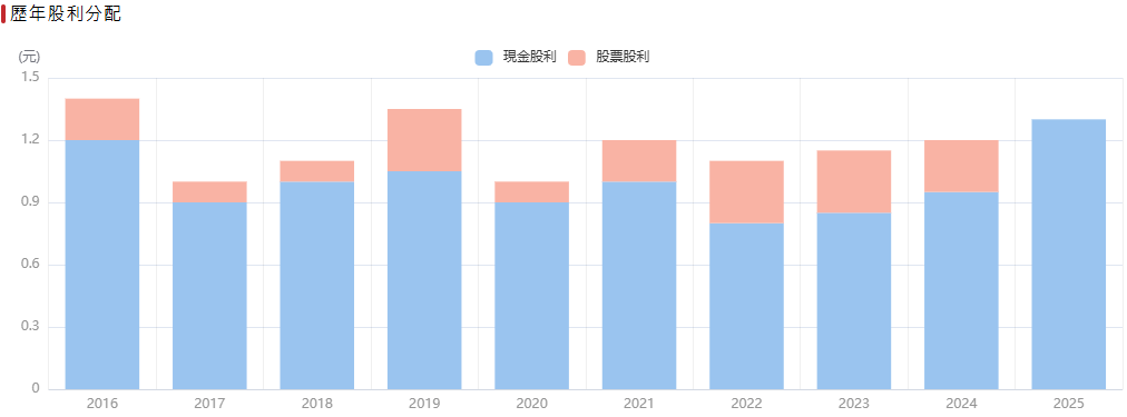 台股第一金股利發放歷史 台股第一金股利發放歷史