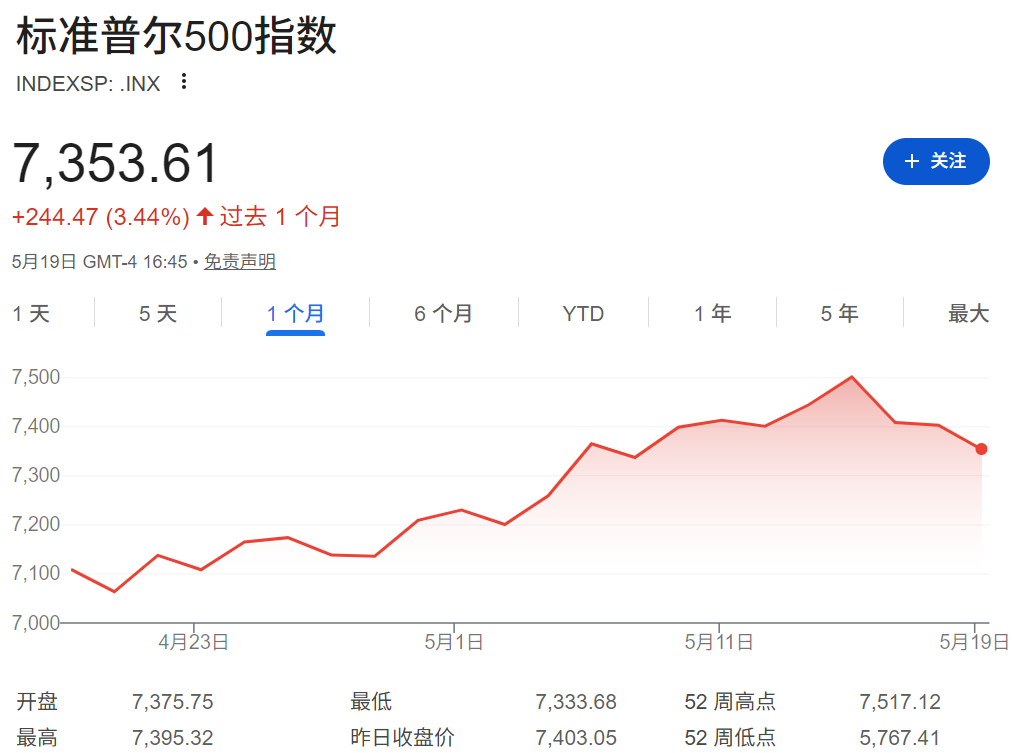 美股大盘走势（标普500指数）