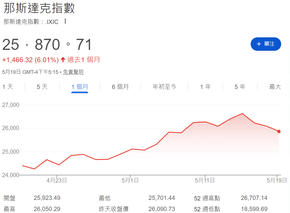 美股大盤走勢（納斯達克指數）