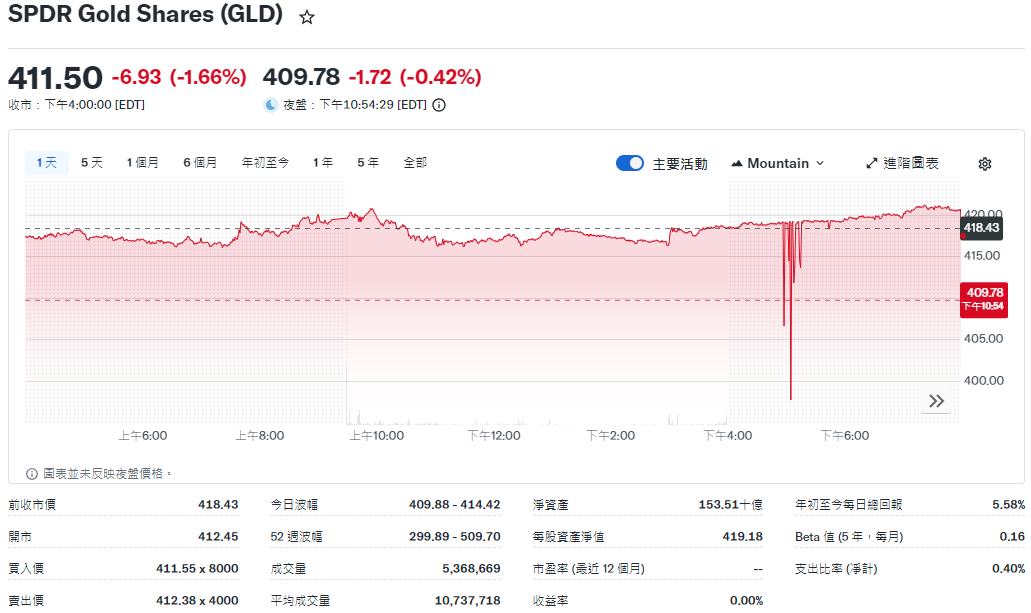 黃金ETF-SPDR(GLD)價格走勢 黃金ETF-SPDR(GLD)價格走勢