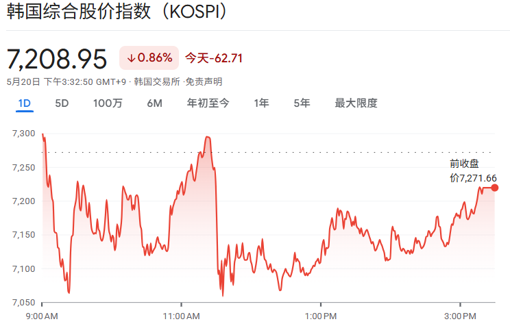 韩国股市下跌