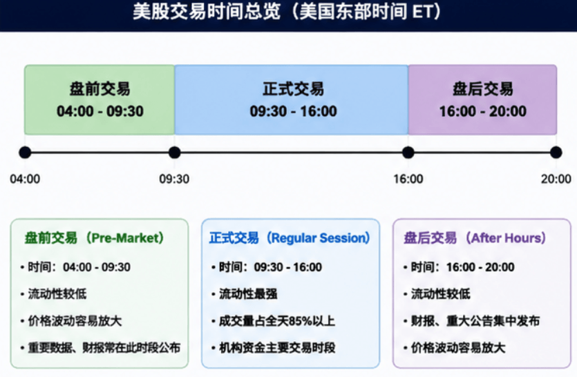 美股营业时间 美股营业时间