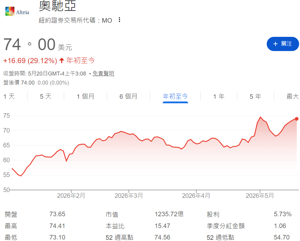 MO股價年初至今走勢 MO股價年初至今走勢
