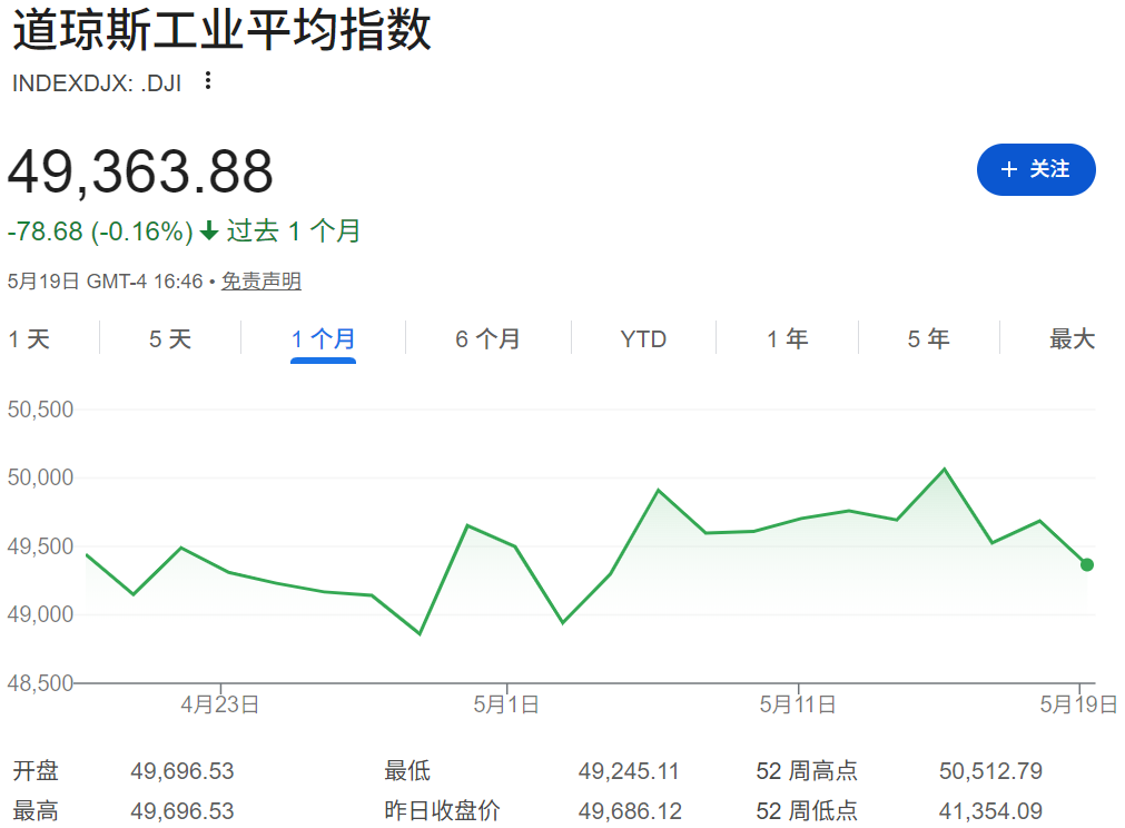 美股大盘走势（道琼斯指数）