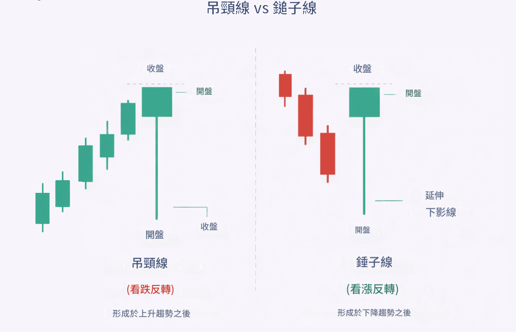 吊人線vs錘子線 吊人線vs錘子線