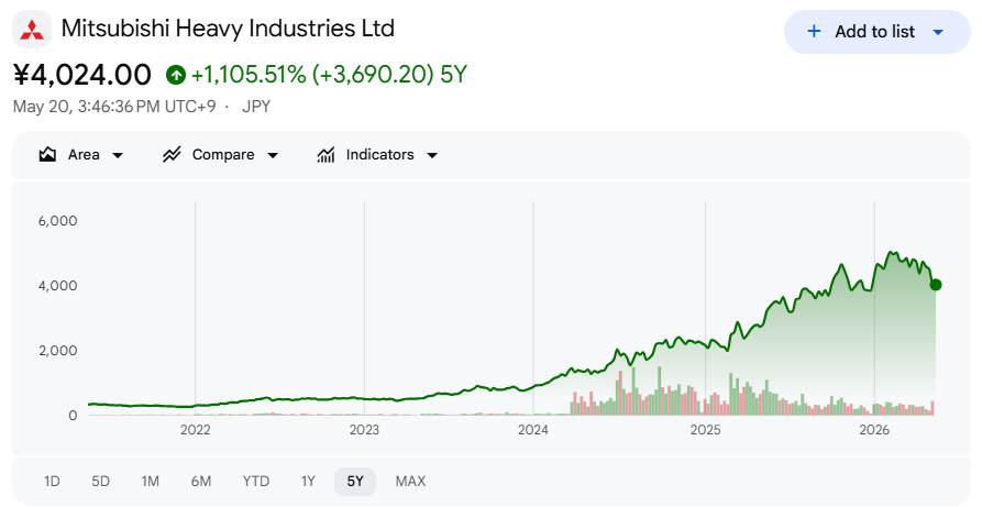 三菱重工株価(五年間) 三菱重工株価(五年間)