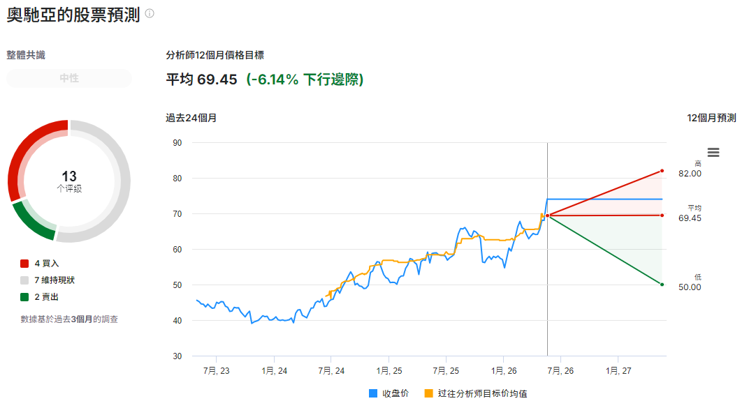 MO股票預測 MO股票預測