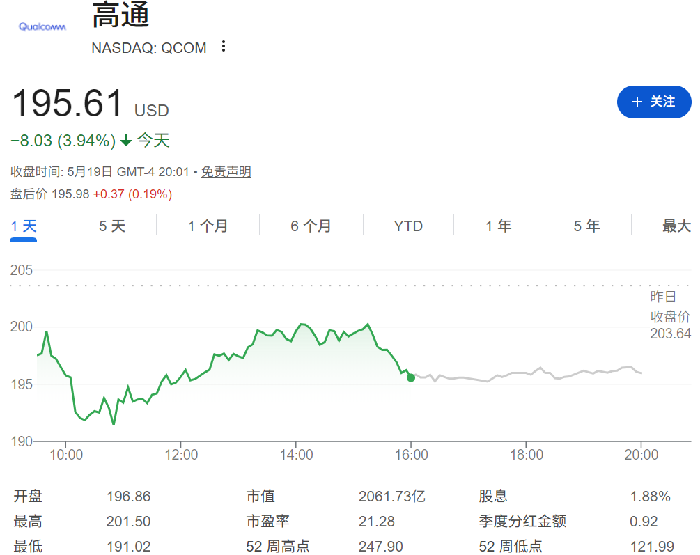 QCOM股价下跌约4% QCOM股价下跌约4%