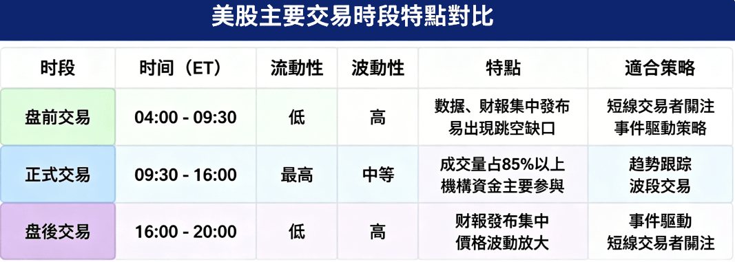 美股主要交易時段特點