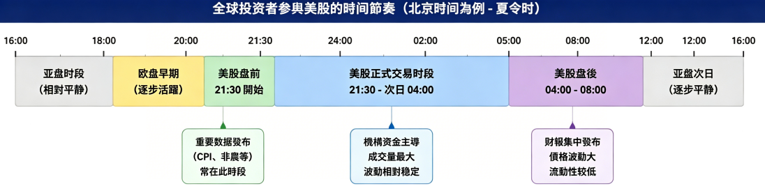 美股夏令時時間