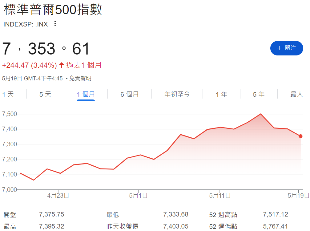 美股大盤走勢（標普500指數）