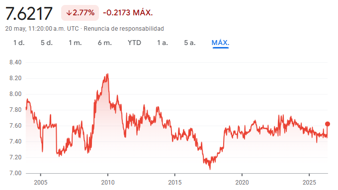 Gráfico que muestra la evolución del tipo de cambio entre el dólar estadounidense (USD) y el quetzal guatemalteco (GTQ)