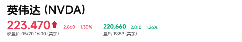 辉达盘后股价