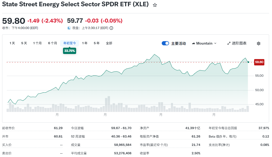 原油股票型ETF(USO)年初至今走势 原油股票型ETF(USO)年初至今走势