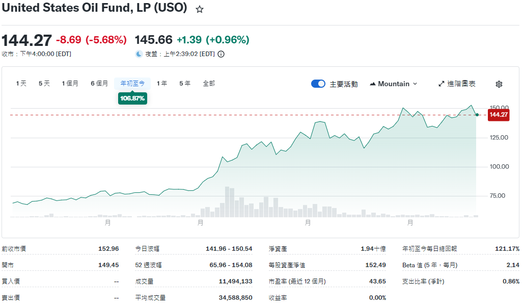 原油ETF(USO)年初至今走勢 原油ETF(USO)年初至今走勢