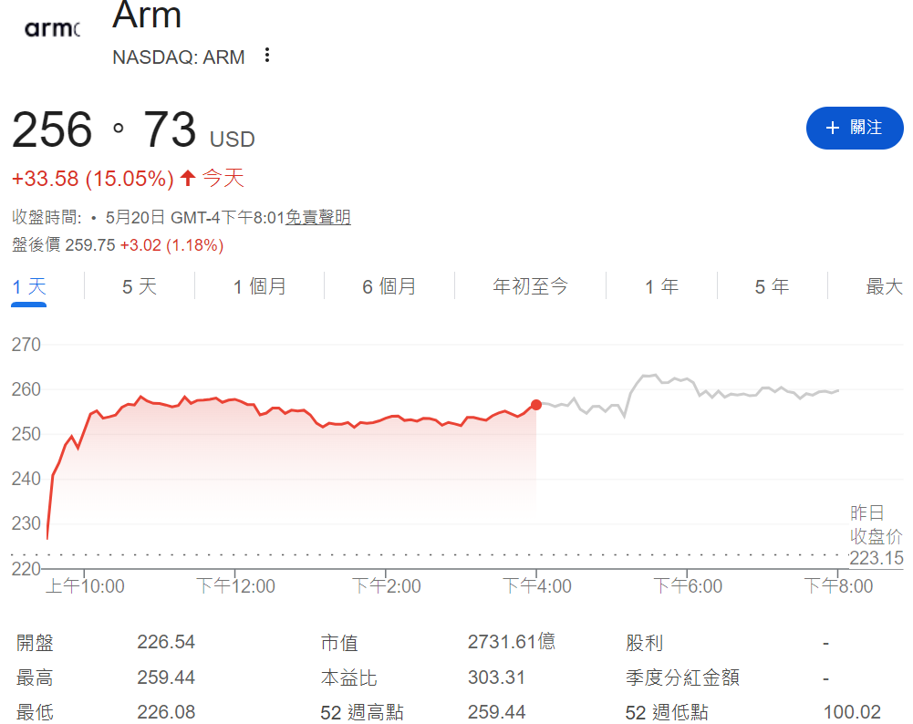 ARM股價暴漲15% ARM股價暴漲15%