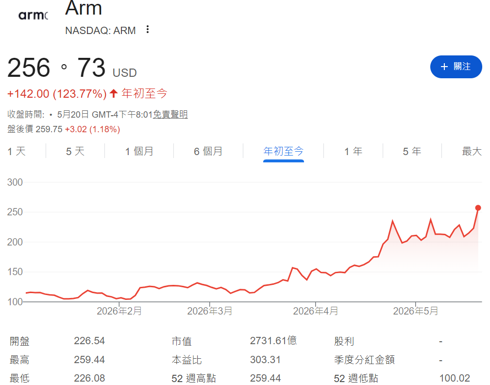 ARM股價年初至今股價漲勢超120% ARM股價年初至今股價漲勢超120%