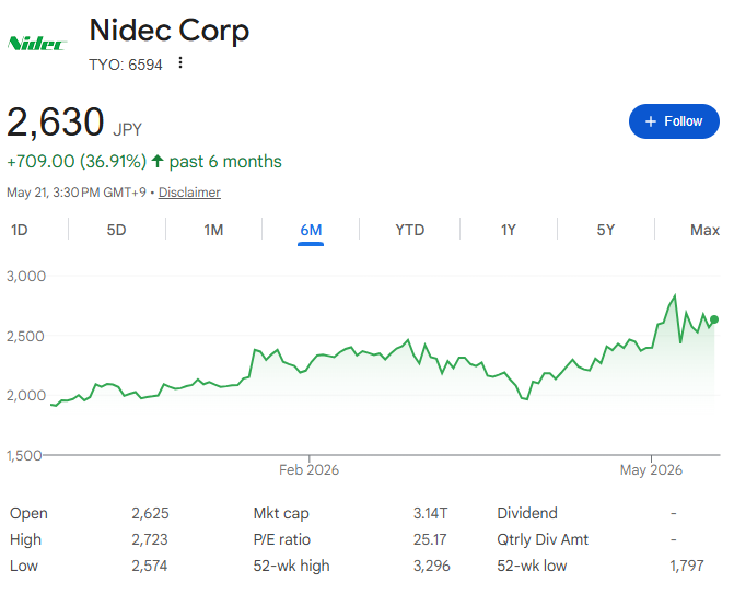 ニデック株価(直近六ヶ月間) ニデック株価(直近六ヶ月間)