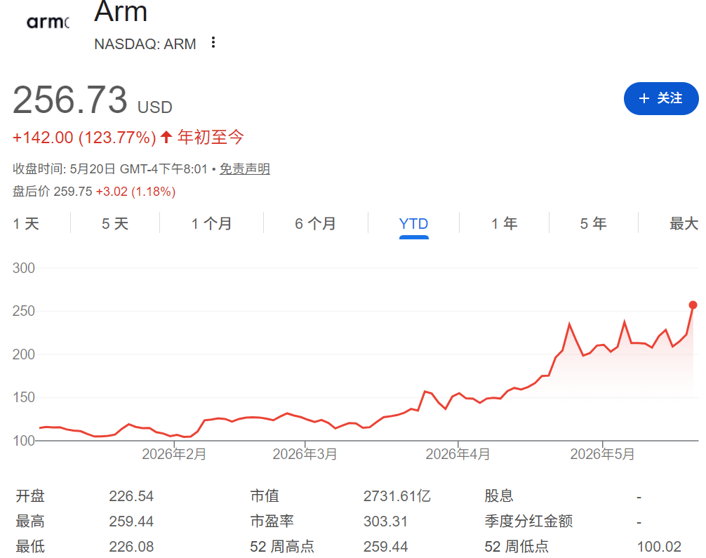 ARM股价年初至今股价涨势超120% ARM股价年初至今股价涨势超120%