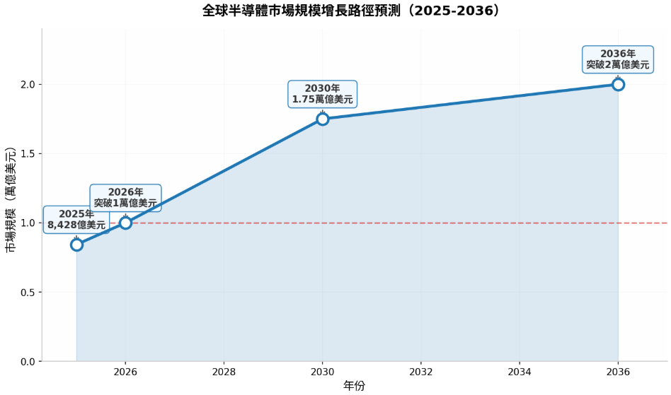 全球半導體市場規模預測 全球半導體市場規模預測