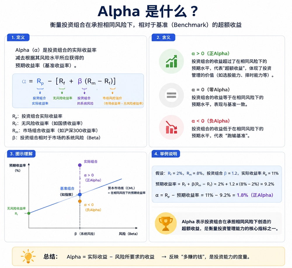 阿爾法係數(Alpha) 阿尔法系数(Alpha)