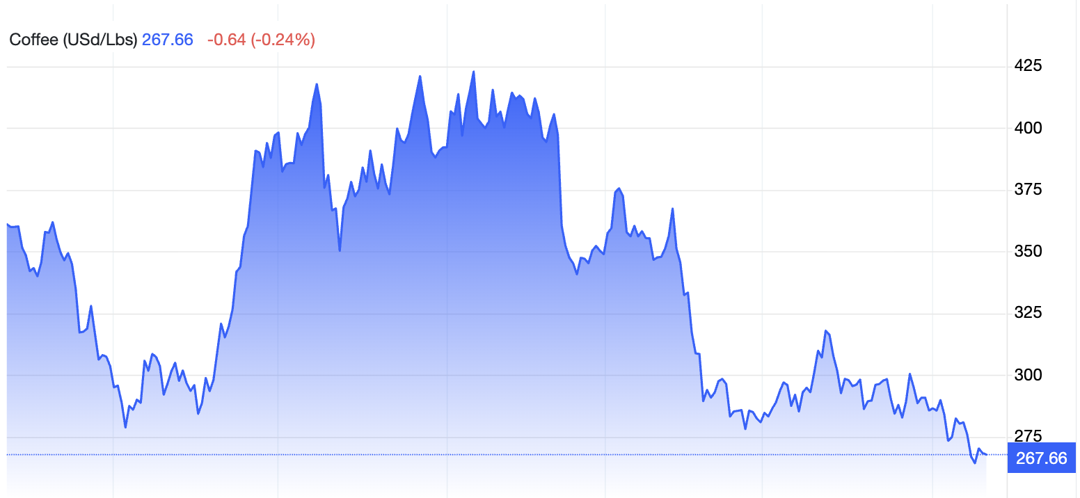 Coffee Prices