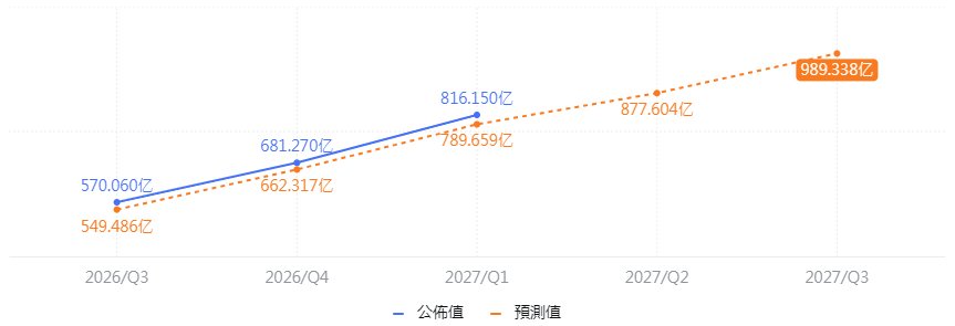 2027財年財報預測 2027財年財報預測