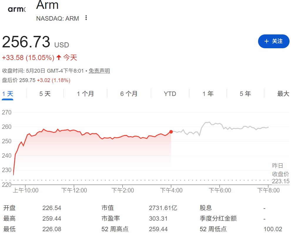 ARM股价暴涨15% ARM股价暴涨15%