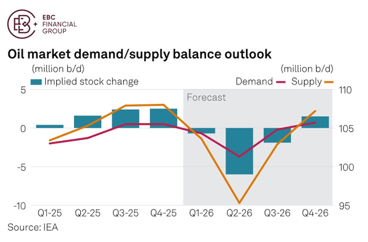 Oil market demand/supply balance outlook