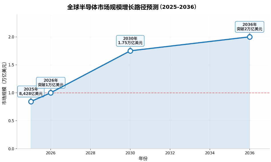 全球半导体市场规模预测 全球半导体市场规模预测