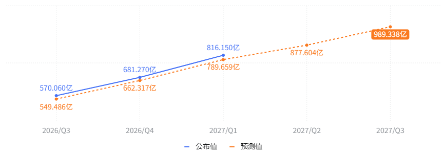 2027财年财报预测