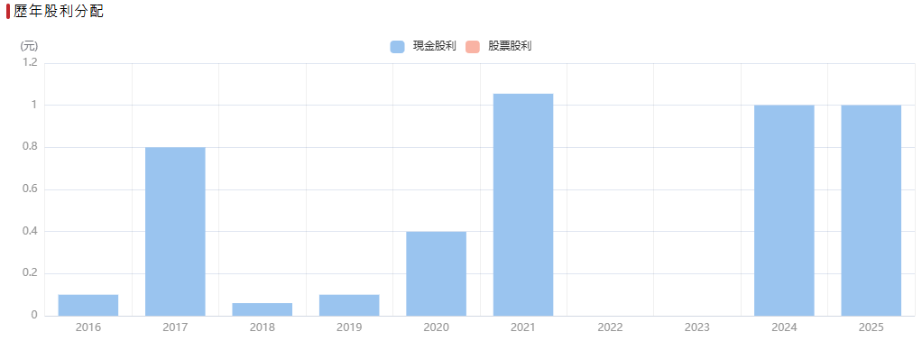 台股群創配息歷史 台股群創配息歷史