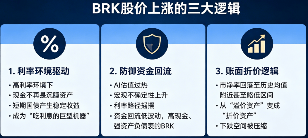 BRK股价上涨逻辑 BRK股价上涨逻辑
