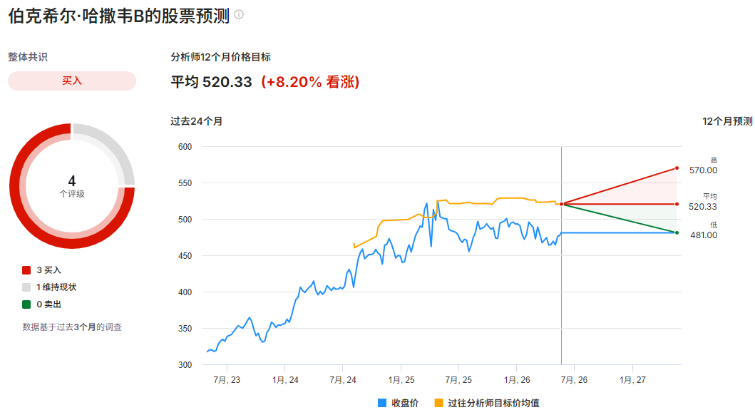 BRK B股票预测 BRK B股票预测