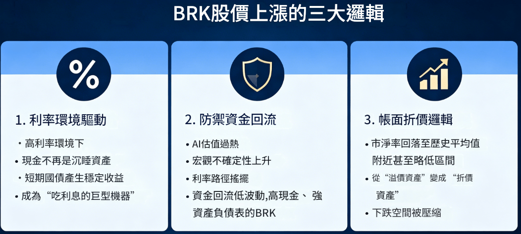 BRK股價上漲邏輯 BRK股價上漲邏輯
