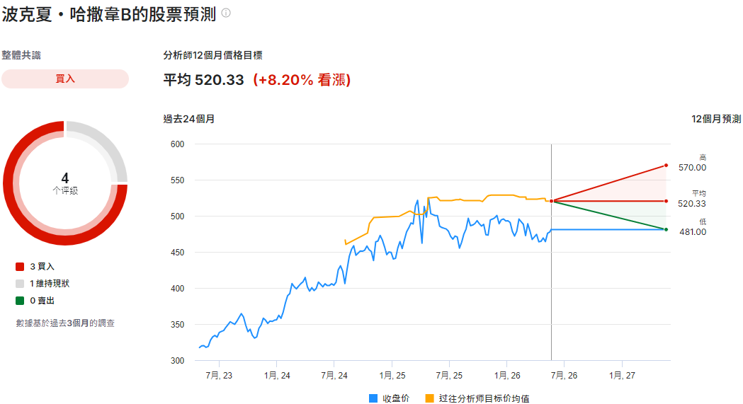 BRK B股票預測 BRK B股票預測